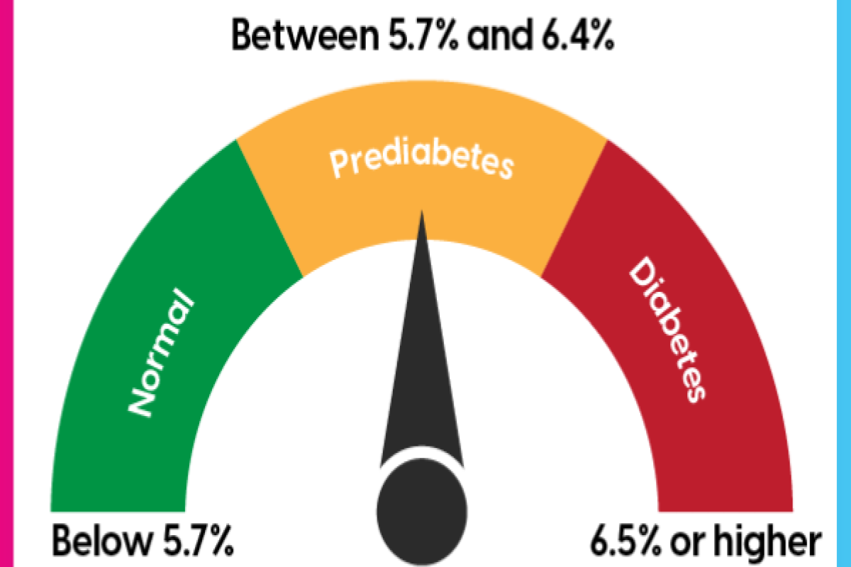 Sugar Test Unreliable?